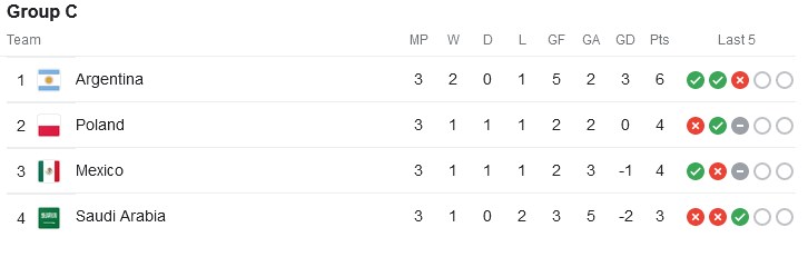 Group C World Cup 2022 standings
